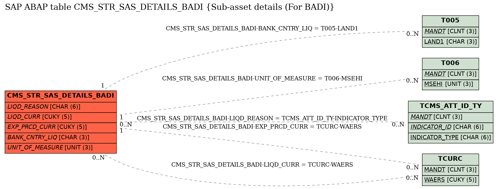 E-R Diagram for table CMS_STR_SAS_DETAILS_BADI (Sub-asset details (For BADI))