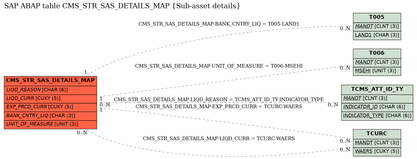 E-R Diagram for table CMS_STR_SAS_DETAILS_MAP (Sub-asset details)