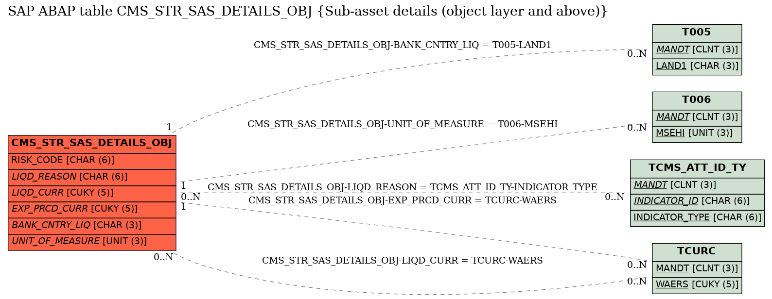 E-R Diagram for table CMS_STR_SAS_DETAILS_OBJ (Sub-asset details (object layer and above))