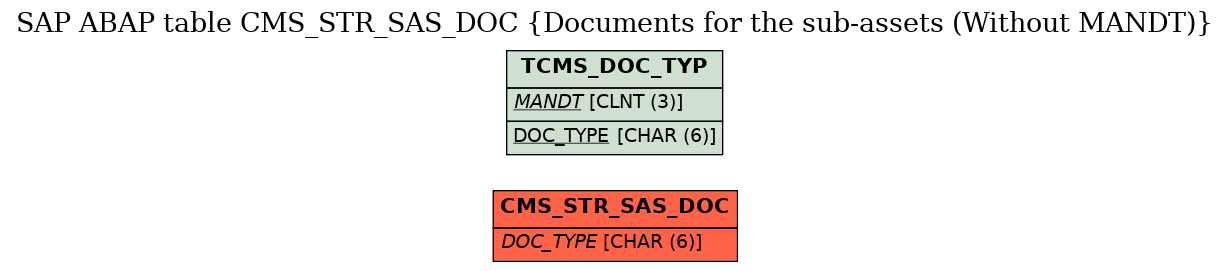 E-R Diagram for table CMS_STR_SAS_DOC (Documents for the sub-assets (Without MANDT))