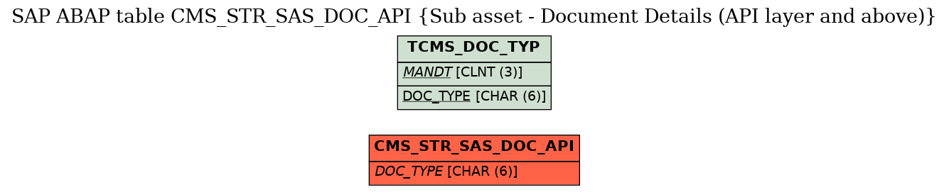 E-R Diagram for table CMS_STR_SAS_DOC_API (Sub asset - Document Details (API layer and above))