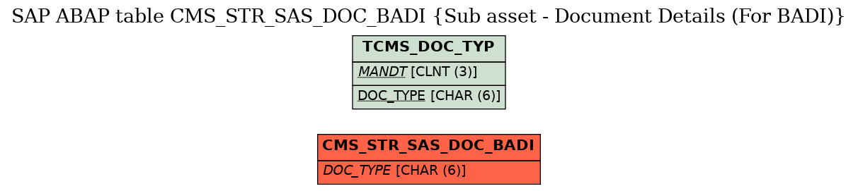 E-R Diagram for table CMS_STR_SAS_DOC_BADI (Sub asset - Document Details (For BADI))
