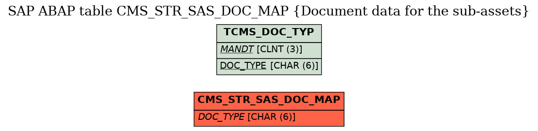 E-R Diagram for table CMS_STR_SAS_DOC_MAP (Document data for the sub-assets)