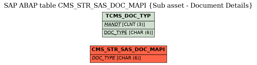 E-R Diagram for table CMS_STR_SAS_DOC_MAPI (Sub asset - Document Details)