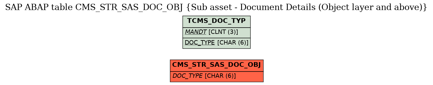 E-R Diagram for table CMS_STR_SAS_DOC_OBJ (Sub asset - Document Details (Object layer and above))