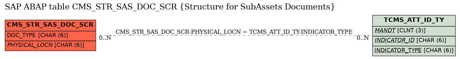 E-R Diagram for table CMS_STR_SAS_DOC_SCR (Structure for SubAssets Documents)