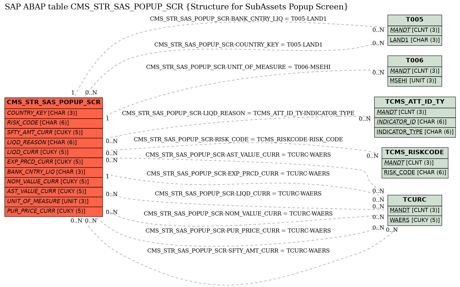 E-R Diagram for table CMS_STR_SAS_POPUP_SCR (Structure for SubAssets Popup Screen)