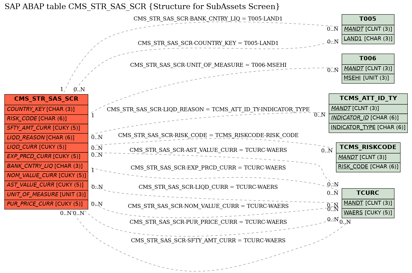 E-R Diagram for table CMS_STR_SAS_SCR (Structure for SubAssets Screen)