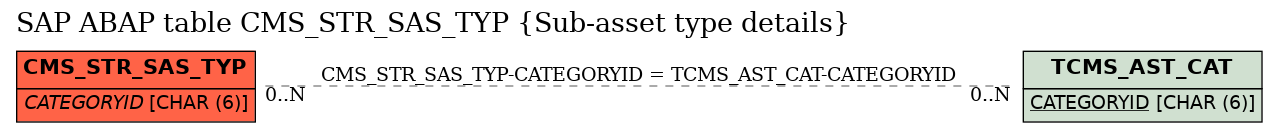 E-R Diagram for table CMS_STR_SAS_TYP (Sub-asset type details)