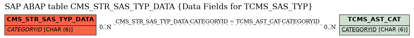 E-R Diagram for table CMS_STR_SAS_TYP_DATA (Data Fields for TCMS_SAS_TYP)