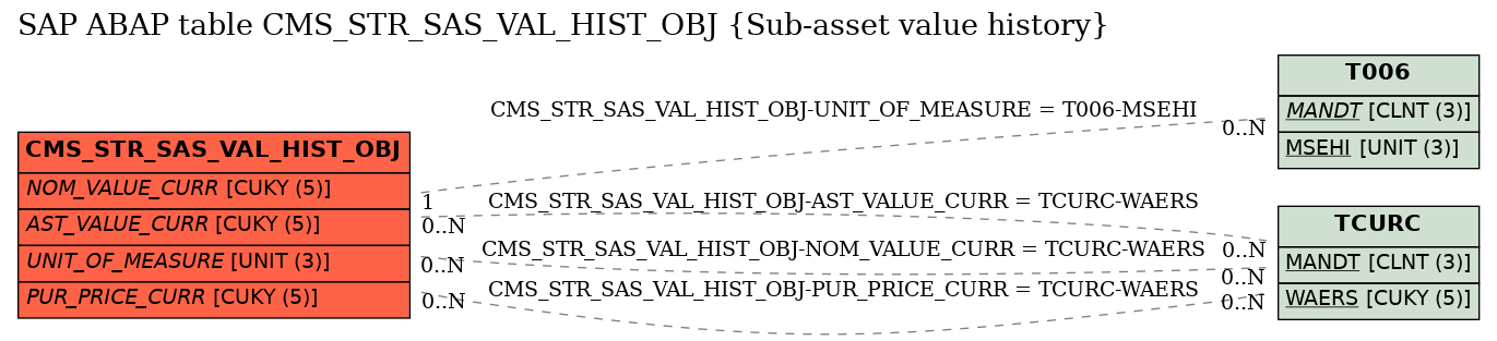 E-R Diagram for table CMS_STR_SAS_VAL_HIST_OBJ (Sub-asset value history)