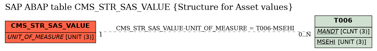 E-R Diagram for table CMS_STR_SAS_VALUE (Structure for Asset values)