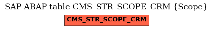 E-R Diagram for table CMS_STR_SCOPE_CRM (Scope)