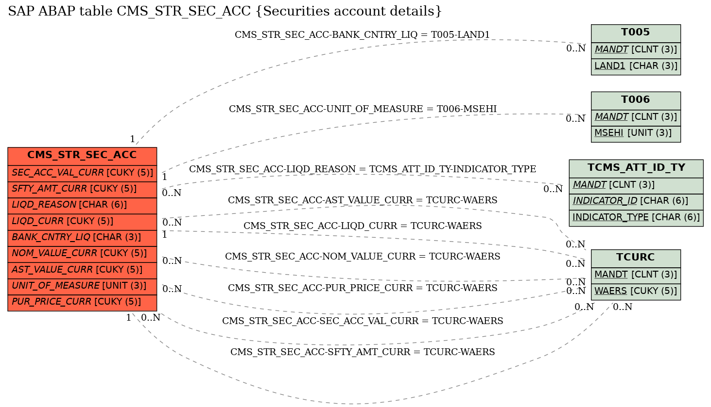 E-R Diagram for table CMS_STR_SEC_ACC (Securities account details)