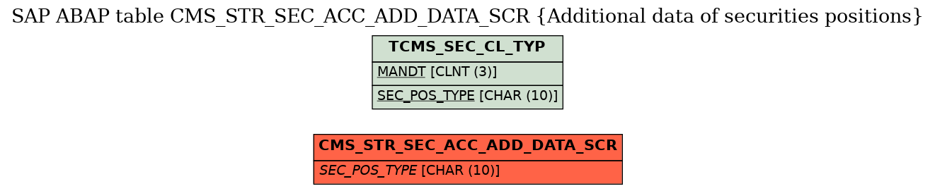 E-R Diagram for table CMS_STR_SEC_ACC_ADD_DATA_SCR (Additional data of securities positions)
