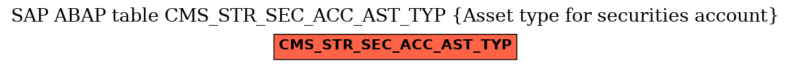 E-R Diagram for table CMS_STR_SEC_ACC_AST_TYP (Asset type for securities account)
