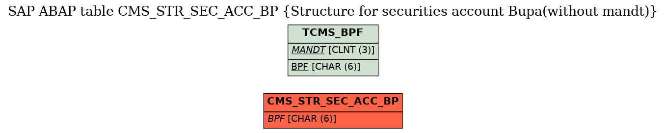 E-R Diagram for table CMS_STR_SEC_ACC_BP (Structure for securities account Bupa(without mandt))