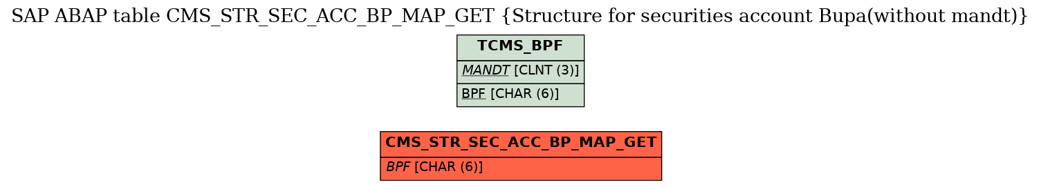 E-R Diagram for table CMS_STR_SEC_ACC_BP_MAP_GET (Structure for securities account Bupa(without mandt))