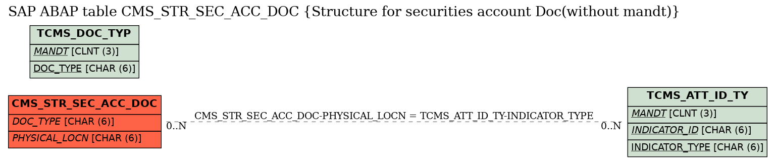 E-R Diagram for table CMS_STR_SEC_ACC_DOC (Structure for securities account Doc(without mandt))