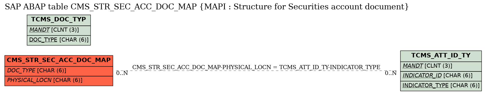 E-R Diagram for table CMS_STR_SEC_ACC_DOC_MAP (MAPI : Structure for Securities account document)