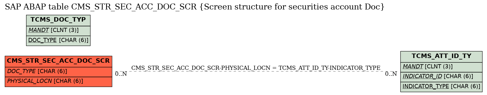 E-R Diagram for table CMS_STR_SEC_ACC_DOC_SCR (Screen structure for securities account Doc)