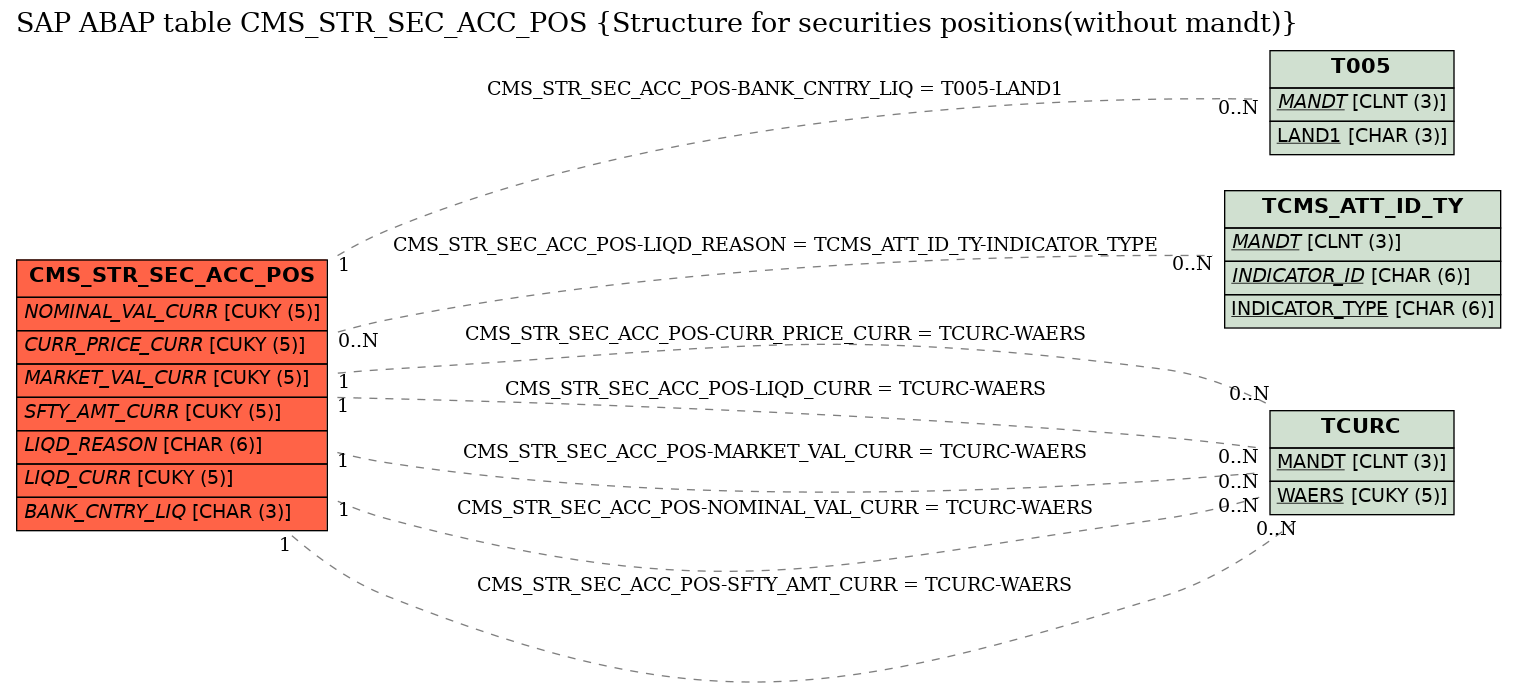 E-R Diagram for table CMS_STR_SEC_ACC_POS (Structure for securities positions(without mandt))