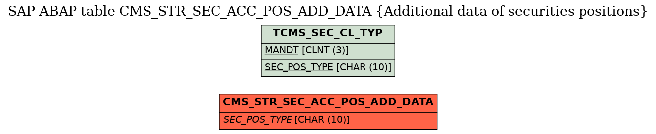 E-R Diagram for table CMS_STR_SEC_ACC_POS_ADD_DATA (Additional data of securities positions)