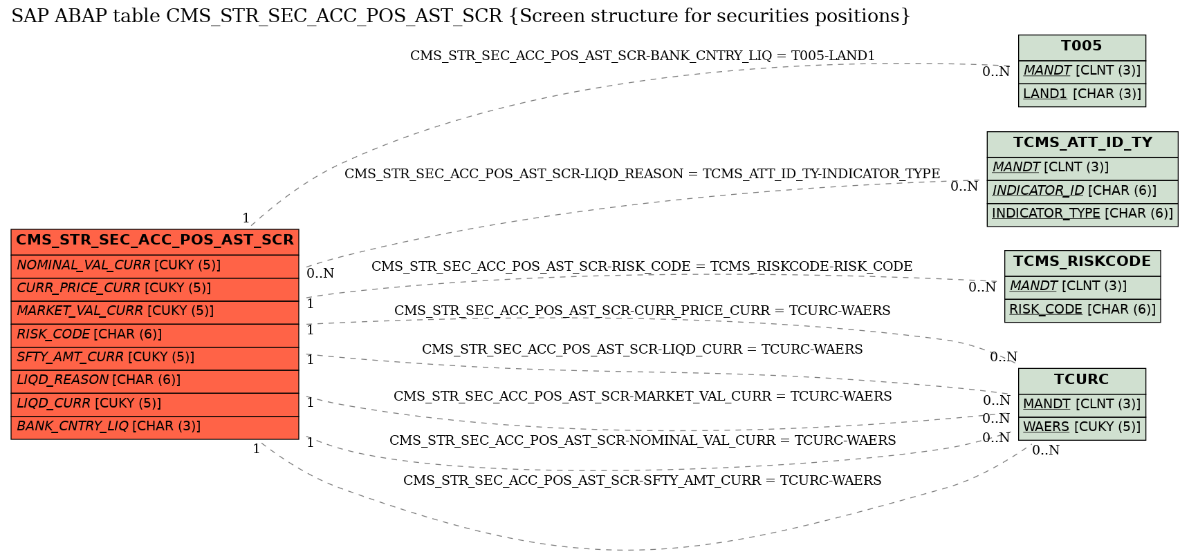 E-R Diagram for table CMS_STR_SEC_ACC_POS_AST_SCR (Screen structure for securities positions)