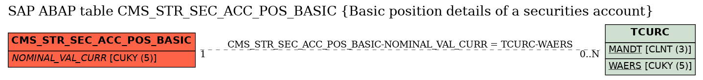 E-R Diagram for table CMS_STR_SEC_ACC_POS_BASIC (Basic position details of a securities account)