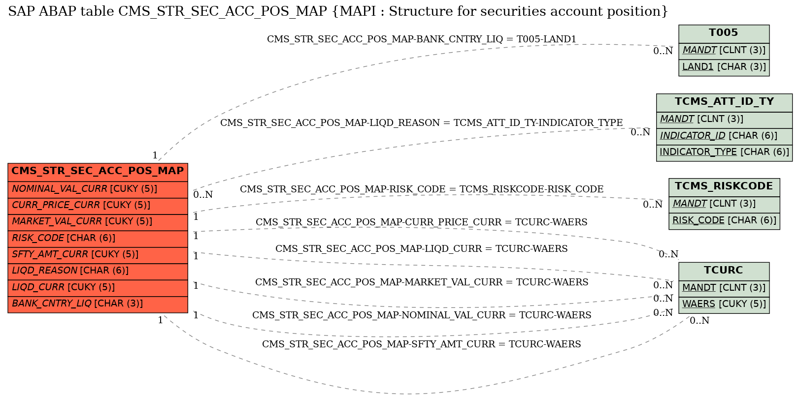 E-R Diagram for table CMS_STR_SEC_ACC_POS_MAP (MAPI : Structure for securities account position)