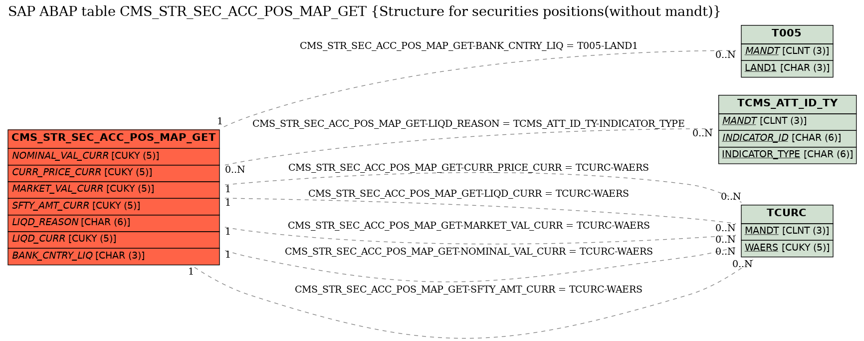 E-R Diagram for table CMS_STR_SEC_ACC_POS_MAP_GET (Structure for securities positions(without mandt))