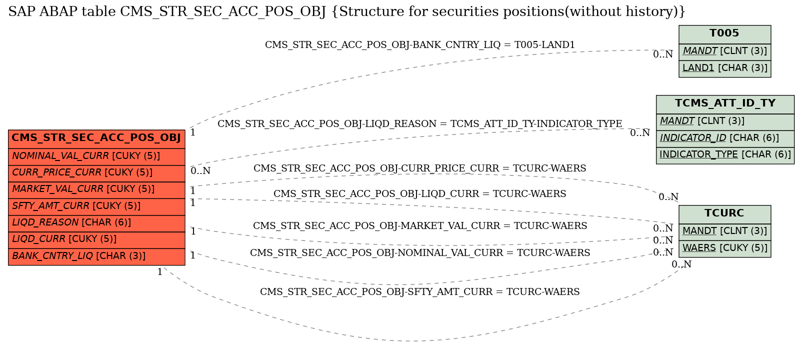 E-R Diagram for table CMS_STR_SEC_ACC_POS_OBJ (Structure for securities positions(without history))