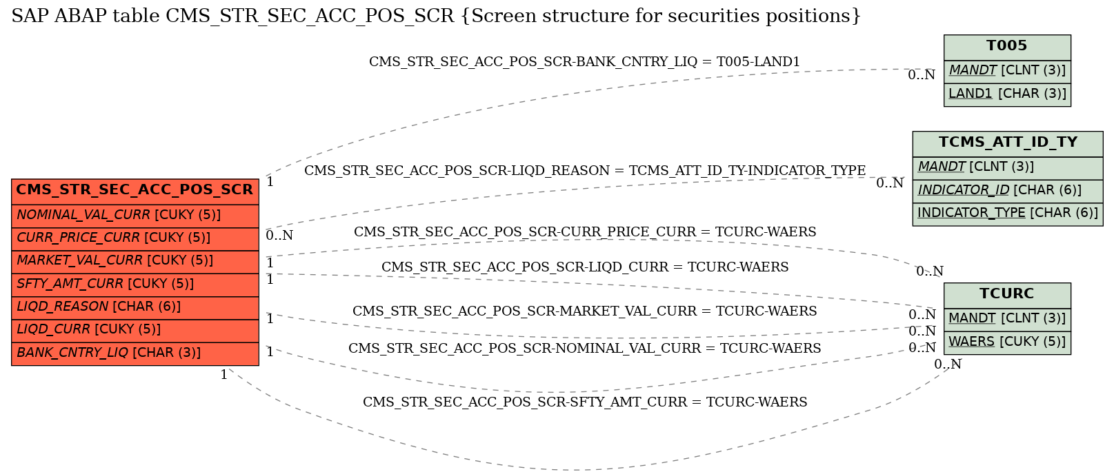 E-R Diagram for table CMS_STR_SEC_ACC_POS_SCR (Screen structure for securities positions)