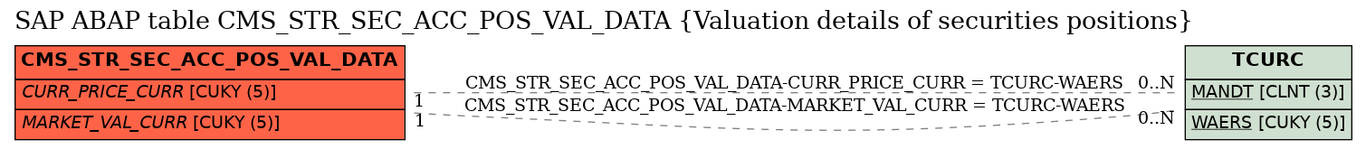 E-R Diagram for table CMS_STR_SEC_ACC_POS_VAL_DATA (Valuation details of securities positions)