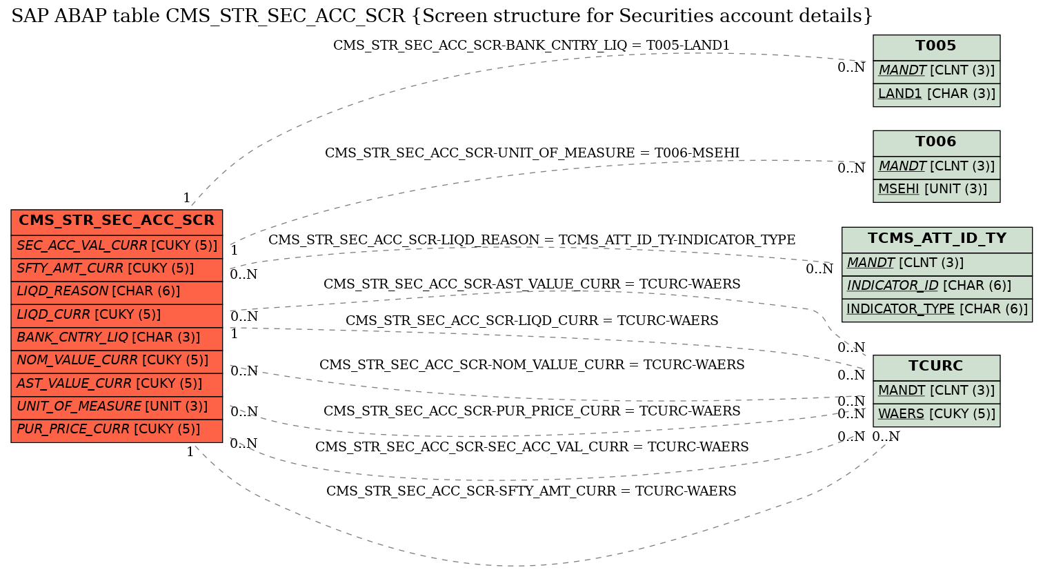 E-R Diagram for table CMS_STR_SEC_ACC_SCR (Screen structure for Securities account details)