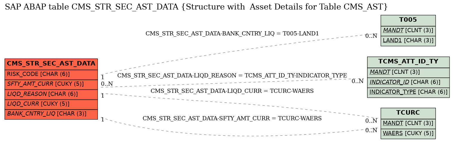 E-R Diagram for table CMS_STR_SEC_AST_DATA (Structure with  Asset Details for Table CMS_AST)