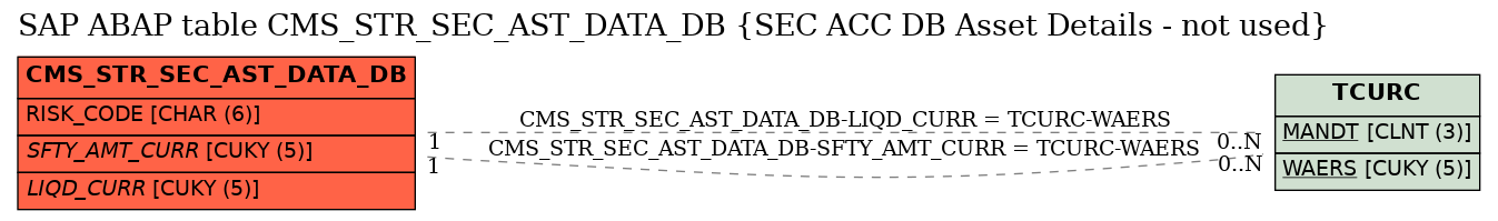 E-R Diagram for table CMS_STR_SEC_AST_DATA_DB (SEC ACC DB Asset Details - not used)
