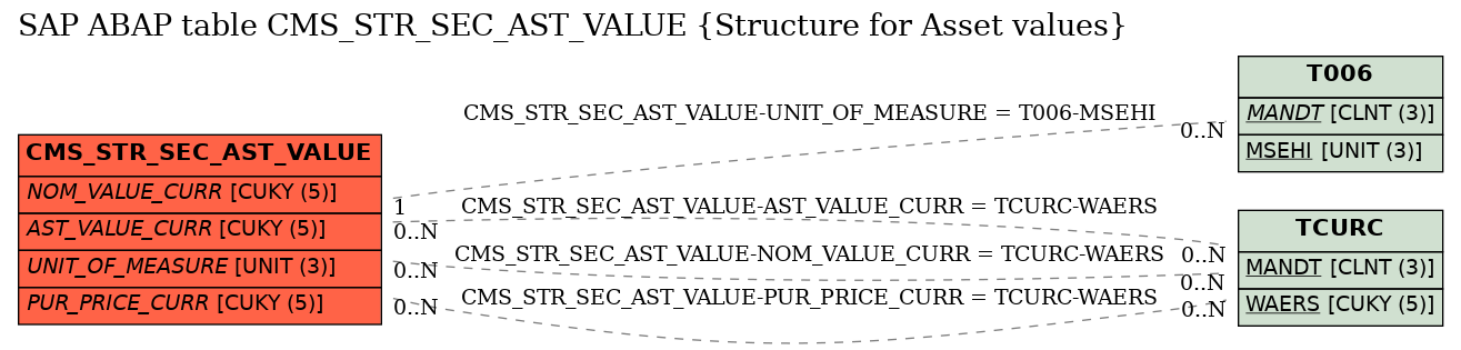 E-R Diagram for table CMS_STR_SEC_AST_VALUE (Structure for Asset values)