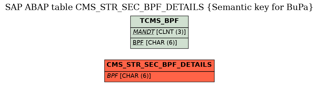 E-R Diagram for table CMS_STR_SEC_BPF_DETAILS (Semantic key for BuPa)