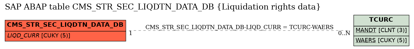 E-R Diagram for table CMS_STR_SEC_LIQDTN_DATA_DB (Liquidation rights data)