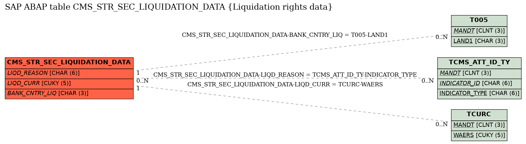 E-R Diagram for table CMS_STR_SEC_LIQUIDATION_DATA (Liquidation rights data)