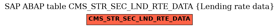 E-R Diagram for table CMS_STR_SEC_LND_RTE_DATA (Lending rate data)