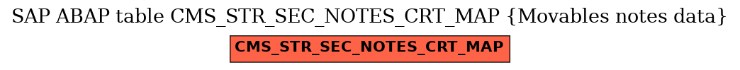 E-R Diagram for table CMS_STR_SEC_NOTES_CRT_MAP (Movables notes data)