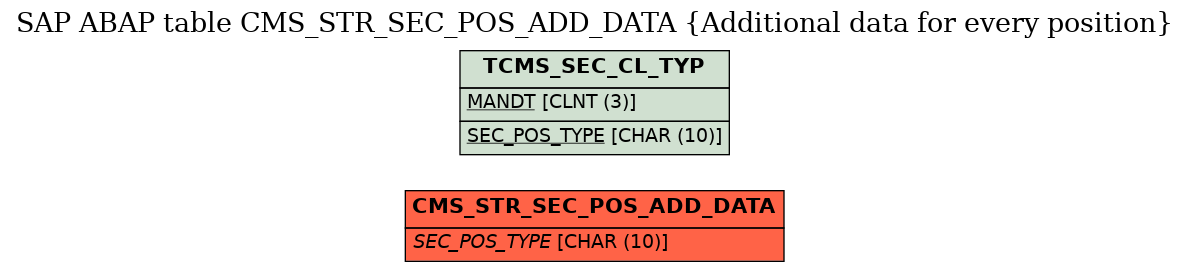 E-R Diagram for table CMS_STR_SEC_POS_ADD_DATA (Additional data for every position)