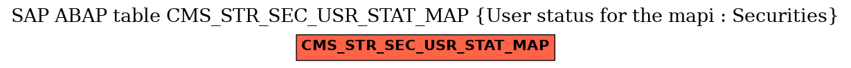 E-R Diagram for table CMS_STR_SEC_USR_STAT_MAP (User status for the mapi : Securities)