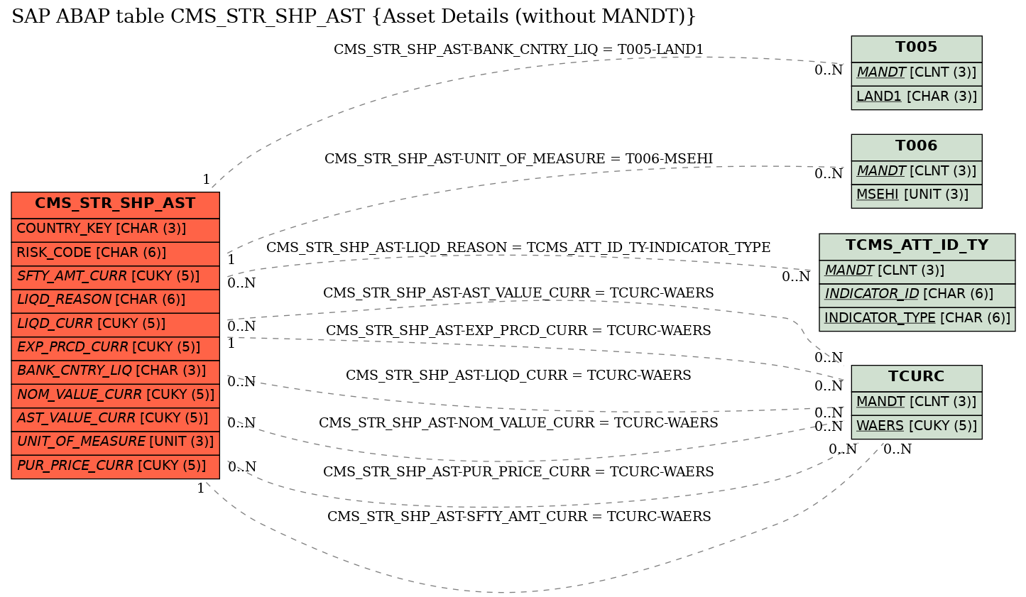 E-R Diagram for table CMS_STR_SHP_AST (Asset Details (without MANDT))