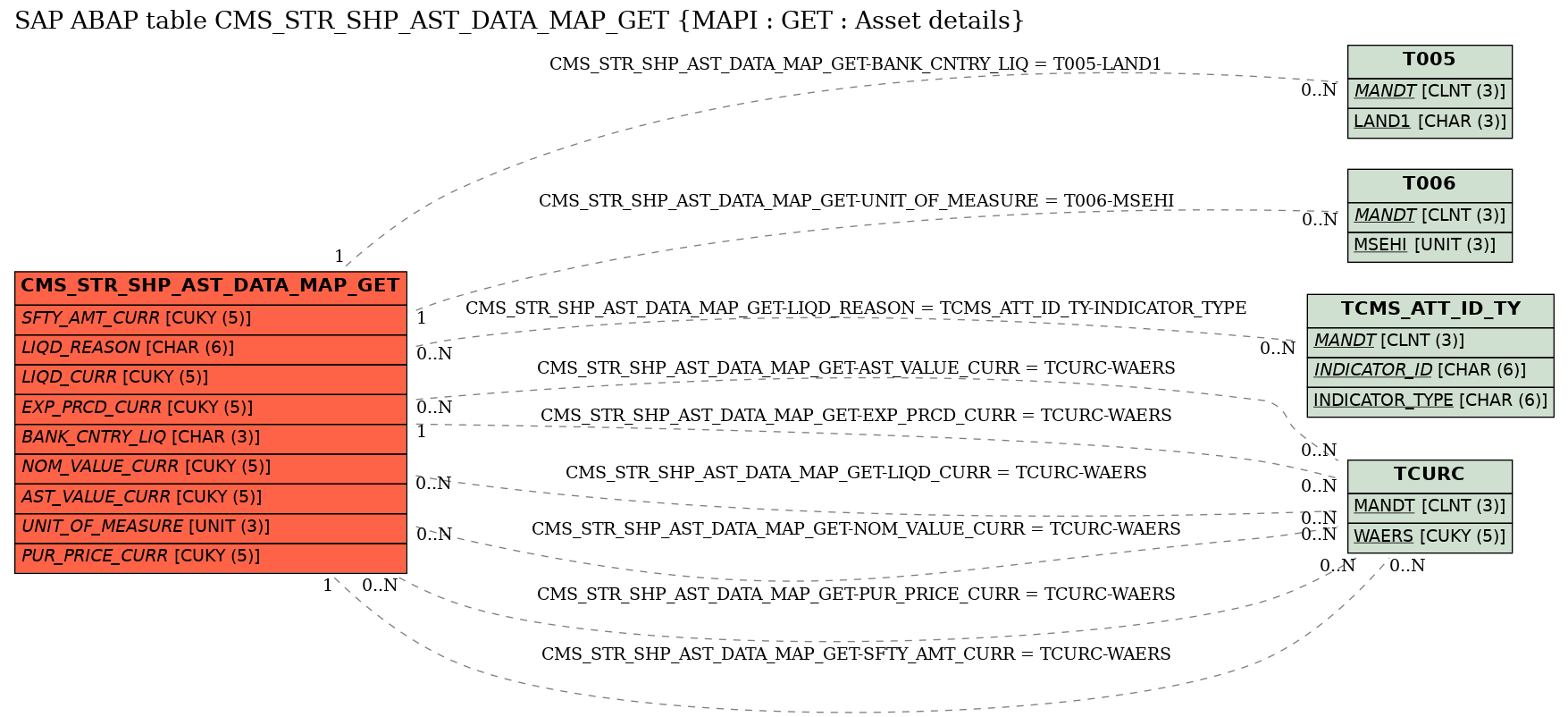 E-R Diagram for table CMS_STR_SHP_AST_DATA_MAP_GET (MAPI : GET : Asset details)