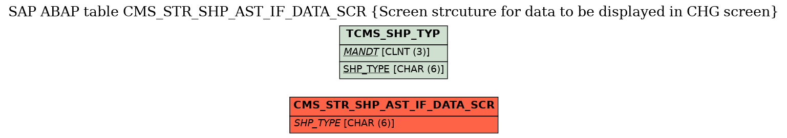 E-R Diagram for table CMS_STR_SHP_AST_IF_DATA_SCR (Screen strcuture for data to be displayed in CHG screen)