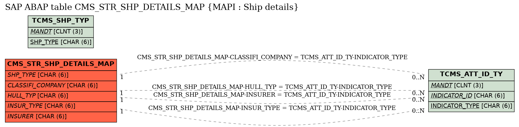 E-R Diagram for table CMS_STR_SHP_DETAILS_MAP (MAPI : Ship details)
