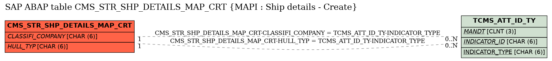 E-R Diagram for table CMS_STR_SHP_DETAILS_MAP_CRT (MAPI : Ship details - Create)